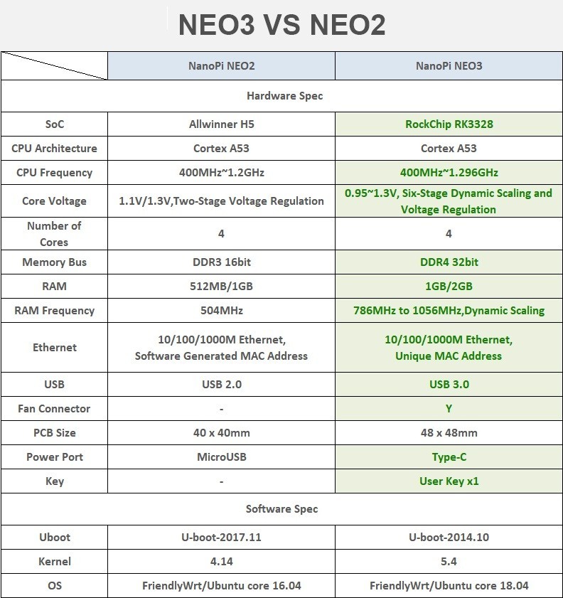 Nanopi Neo3 Vs Neo2