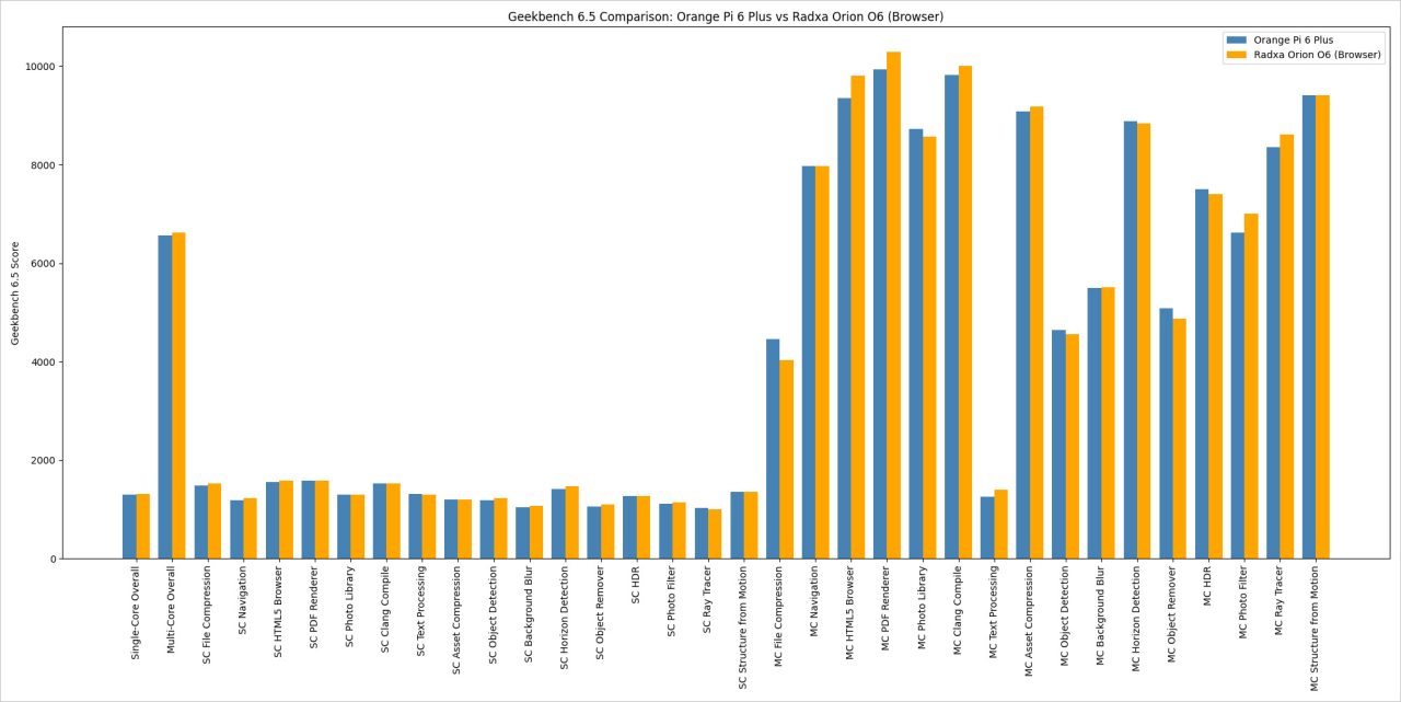 OPi 6 Plus vs Radxa Orion 06